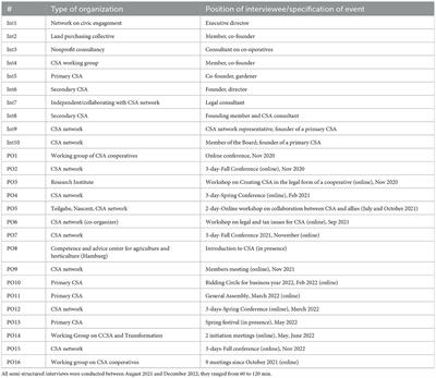 Community-supported agriculture as food democratic experimentalism: Insights from Germany